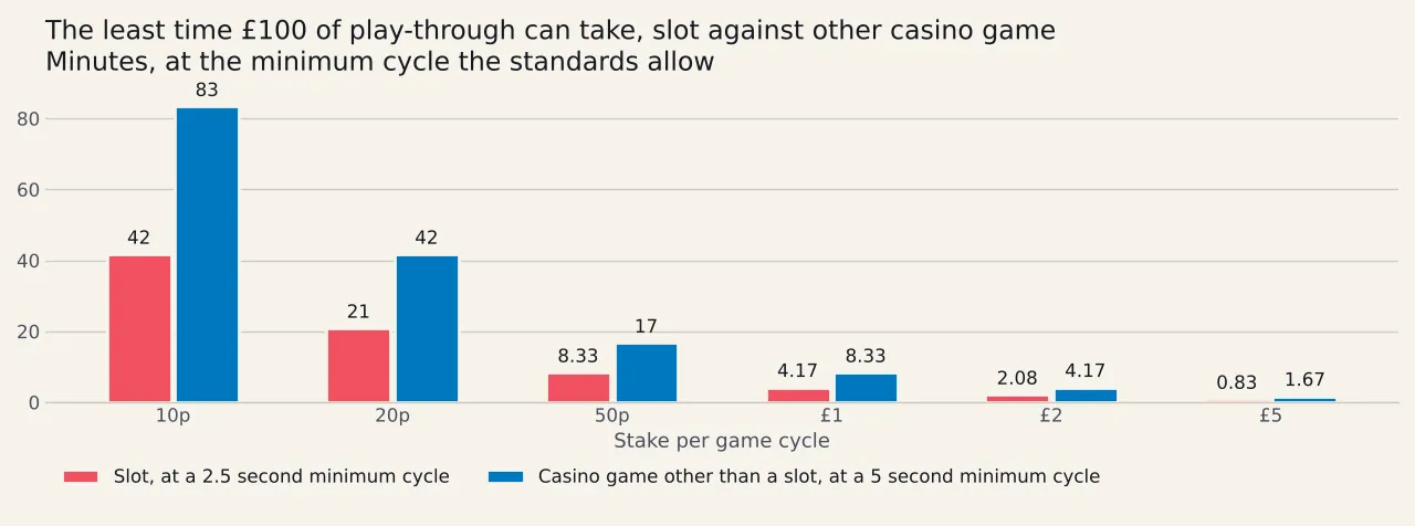 Paired bars at six stakes from ten pence to five pounds, showing the least time a hundred pounds of staking can take: 41.67 minutes at ten pence on a slot against 83.33 minutes on a slower non-slot game, falling to 0.83 and 1.67 minutes at a five pound stake.