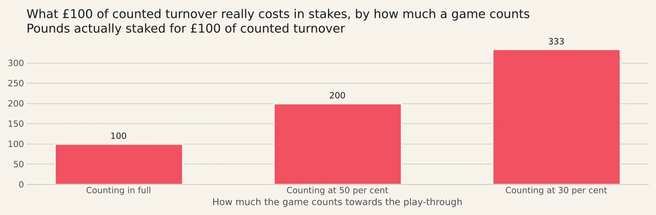 Three bars of real stakes needed to move a hundred pound counter: one hundred pounds where the game counts in full, two hundred where it counts at half, and three hundred and thirty three pounds thirty three where it counts at thirty per cent.