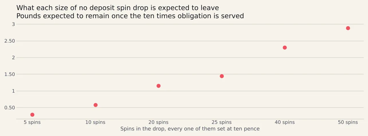 Six dots rising in a straight line, showing what five, ten, twenty, twenty five, forty and fifty spins at ten pence are expected to leave once a ten times obligation is served: twenty nine pence, fifty eight pence, one pound fifteen, one pound forty four, two pounds thirty and two pounds eighty eight.