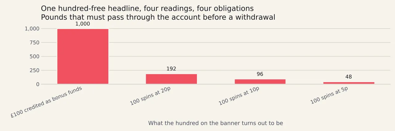 Four bars of staking owed at the British ceiling: one thousand pounds where the hundred is credited as bonus funds, one hundred and ninety two pounds for a hundred spins at twenty pence, ninety six pounds at ten pence and forty eight pounds at five pence.