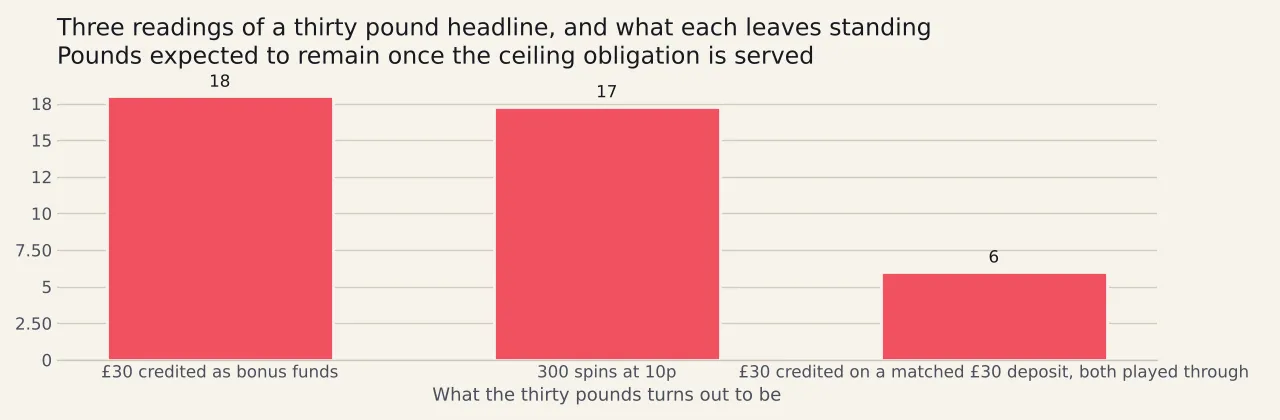 Three bars of what is expected to remain at the British ceiling: eighteen pounds where thirty is credited as bonus funds, seventeen pounds twenty eight for three hundred spins at ten pence, and six pounds where a thirty pound match is played through together with the thirty pound deposit.