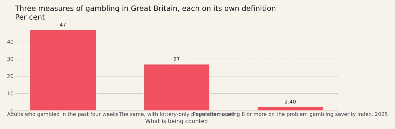 Three bars on separate definitions: forty seven per cent of adults gambling in the past four weeks, twenty seven per cent once people who only played lottery draws are removed, and two point four per cent scoring eight or more on the problem gambling severity index in 2025.