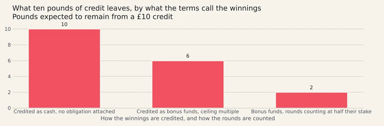 Three bars from the same ten pound credit: ten pounds expected where the winnings arrive as cash with nothing to serve, six pounds where they arrive as bonus funds at the ceiling multiple, and two pounds where the rounds count at half their stake.