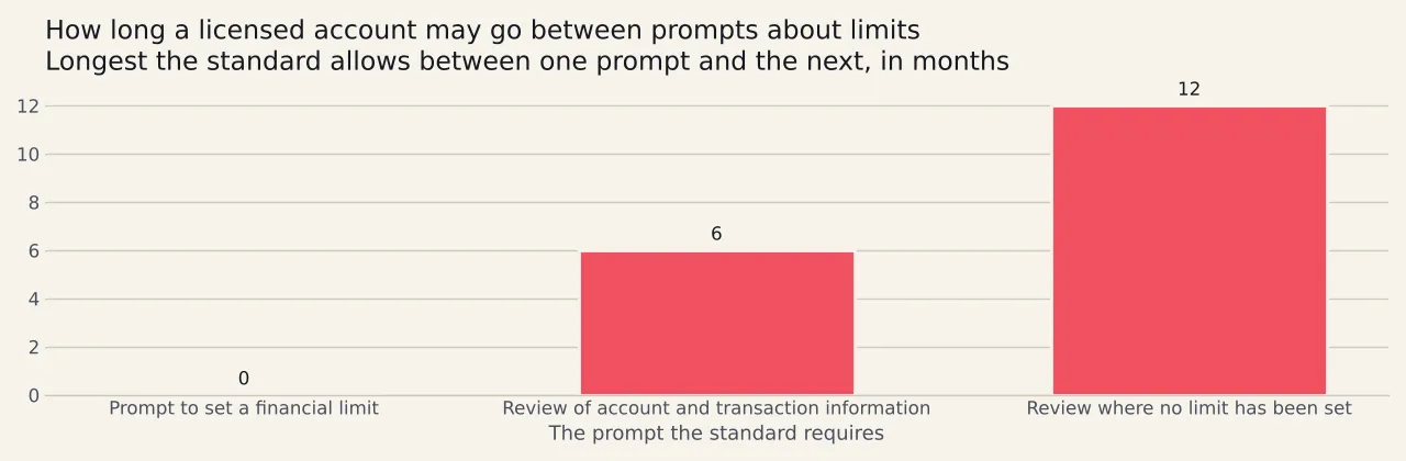 Three bars of the longest gap the standards allow between prompts: nought months for the prompt to set a financial limit, six months for a review of account and transaction information, and twelve months for a review where no limit has been set.