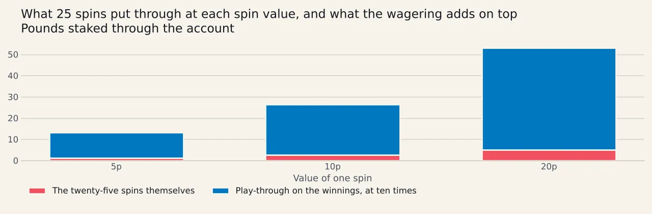Four bars showing the real spins a 25 spin batch owes. With no line on the winnings it owes none. At ten times it owes 240 spins. At 35 times, 840. At 40 times, 960.