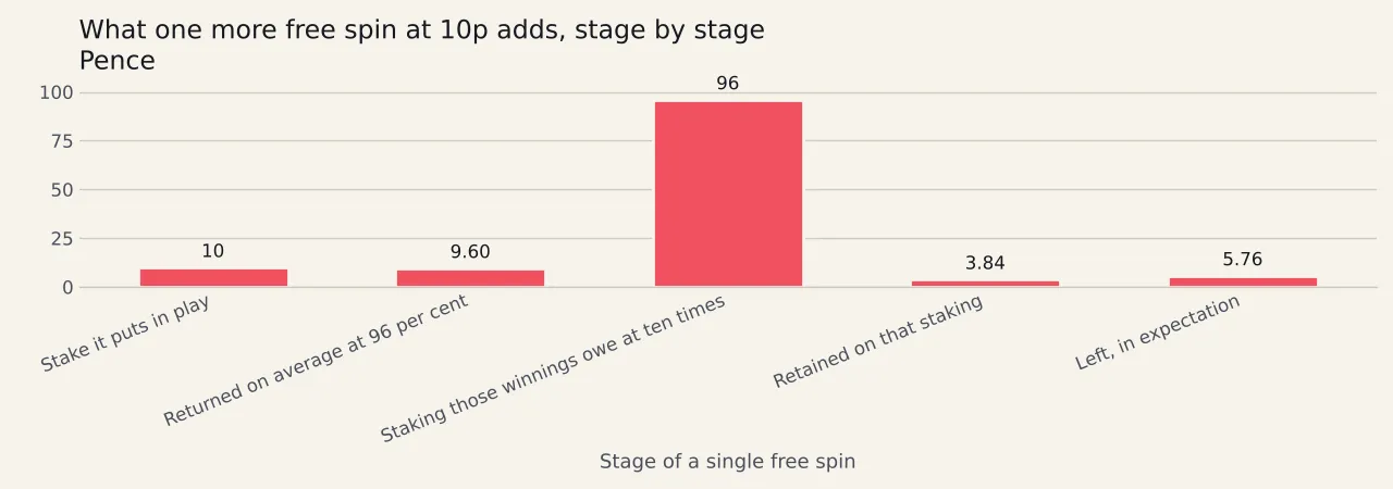 Four bars in pence for a single 10p spin. It returns 9.6p. Clearing it costs 3.84p at ten times, 13.44p at thirty-five times and 15.36p at forty times.