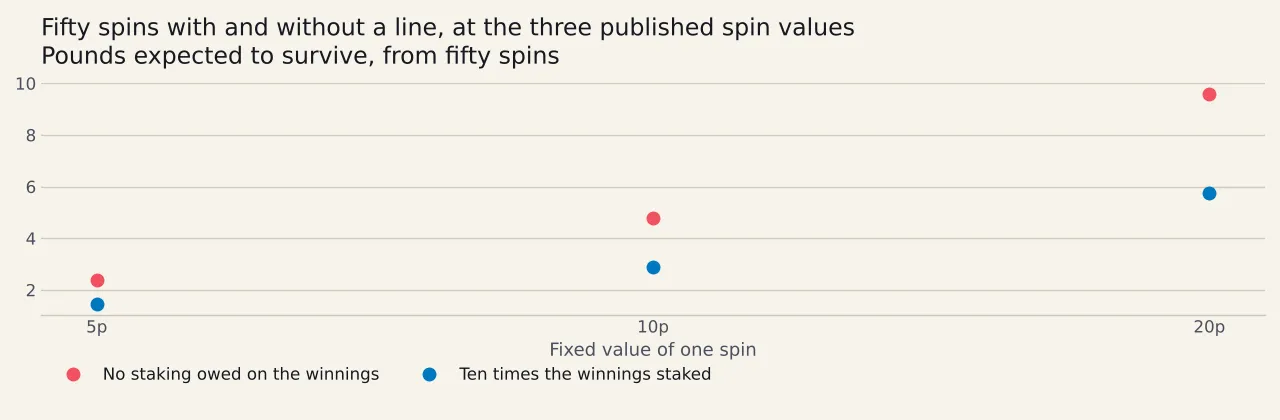 Two rows of points at three spin values. With no line on the winnings fifty spins leave £2.40 at 5p, £4.80 at 10p and £9.60 at 20p. With forty times on the winnings the same spins leave minus £1.44, minus £2.88 and minus £5.76.
