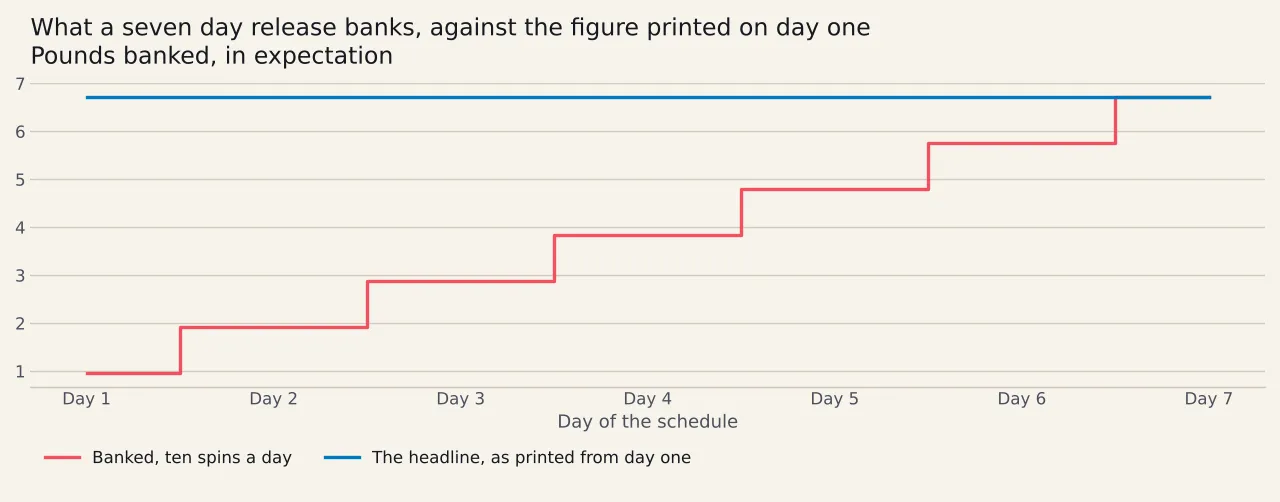 Two staircases over three days. With no multiple on the winnings the balance rises to £2.40, £4.80 and £6.72. With forty times applied it falls to minus £1.44, minus £2.88 and minus £4.03.