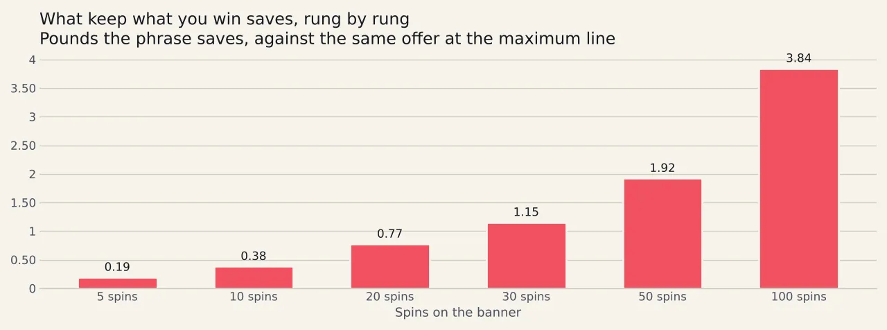 Six bars rising with spin count. The words are worth 77p at five spins, £1.54 at ten, £3.07 at twenty, £4.61 at thirty, £7.68 at fifty and £15.36 at a hundred.