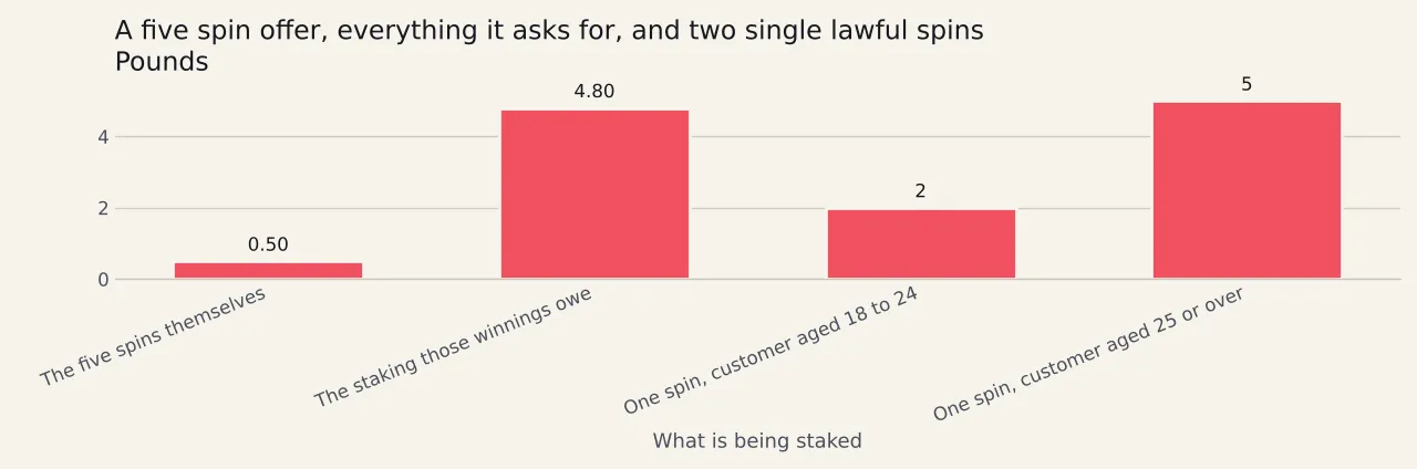 Four bars in pounds. The five spins stake 50p. The staking they owe at forty times is £19.20. One press at the British stake limit for over-25s is £5.00. The stage deposit asked for is £20.00.