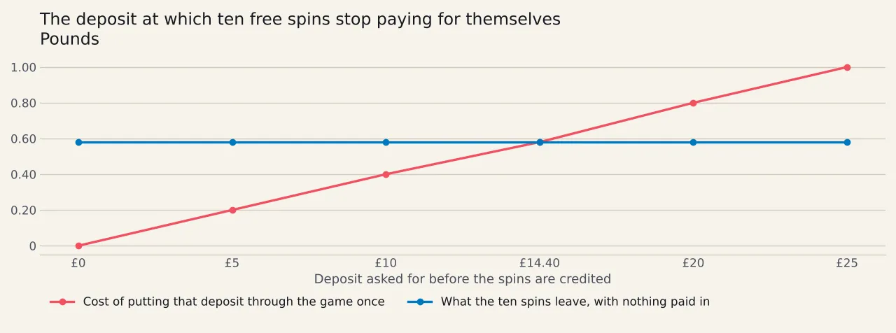 Four bars in pounds. Ten spins return 96p. One pass of a £14.40 deposit costs 58p. One pass of a £20 stage costs 80p. Serving the forty times line costs £1.54.