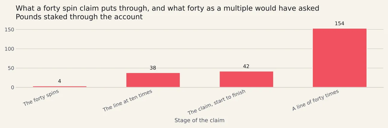 Four bars in pounds. The forty spins stake £4.00. Staking at ten times is £38.40, at thirty-five times £134.40 and at forty times £153.60.