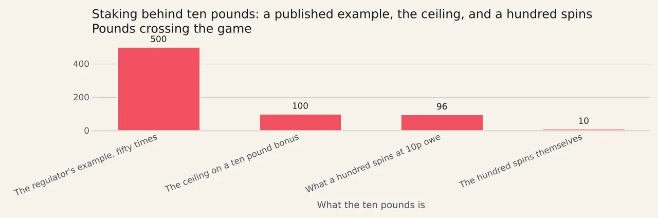 Four bars in pounds. The hundred spins stake £10.00. The staking owed at the British ceiling is £96.00. At forty times it is £384.00. The regulator's own illustration of a ten pound bonus at fifty times is £500.00.