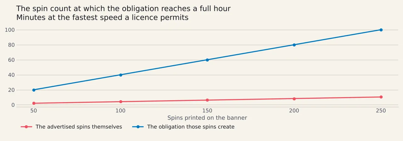 Two rising lines against spin count. At forty times the staking owes 1.33 hours at fifty spins, 2.67 at a hundred, 4 at a hundred and fifty, 5.33 at two hundred and 6.67 at two hundred and fifty. At ten times the same counts owe a quarter of those hours.