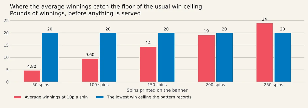 Two pairs of bars comparing the first quarter of 2025 with the first quarter of 2026. Spins in the average slots session fall from 136 to 124, and minutes in the average session fall from seventeen to fifteen.