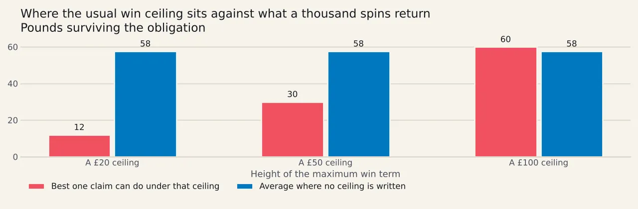 Six bars of published penalties between May 2025 and August 2026, ranging from £609,104 to £10m, with the October 2025 penalty far taller than the rest.