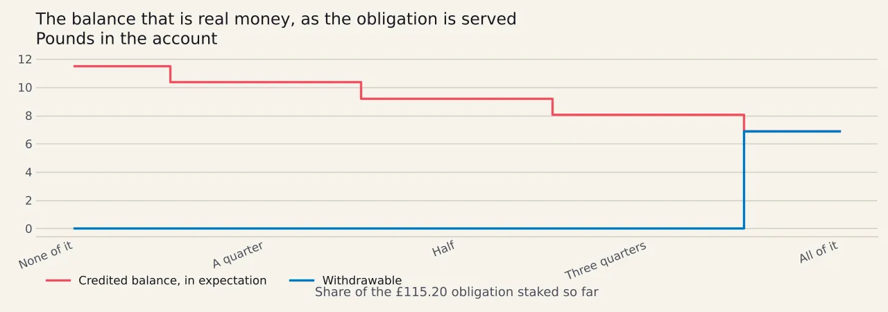 Four bars of money lost by individual customers in a published enforcement case: five thousand pounds within a day of registering, sixteen thousand in under three months, thirty-one thousand within nine months, and four thousand one hundred over twenty-three days.