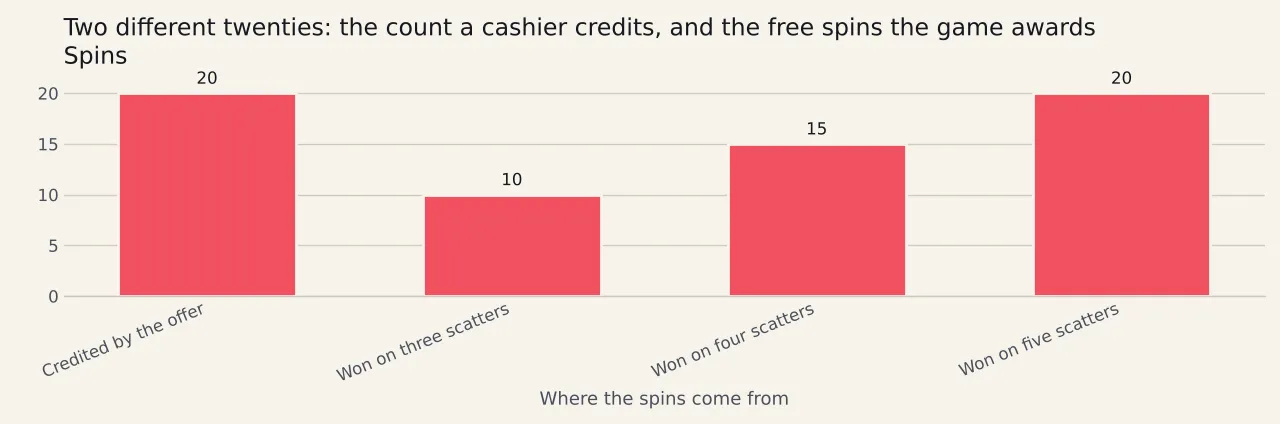 Three bars as percentages of adults: forty-seven per cent gambled in the past four weeks, twenty-seven per cent once lottery-only players are removed, and two point four per cent scoring eight or more on the problem gambling index.