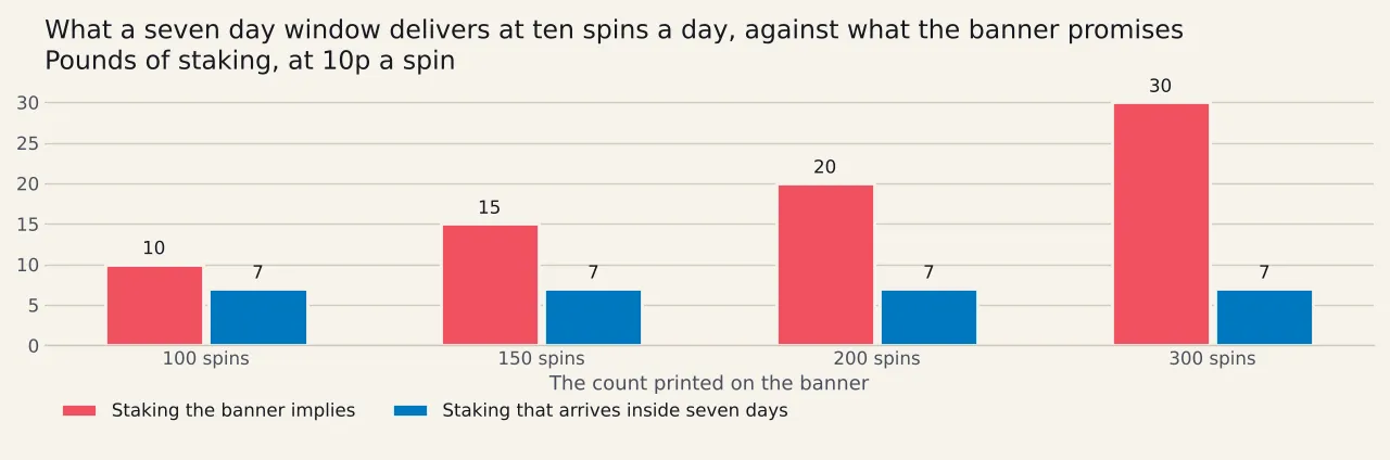Three bars in pounds: the five hundred pound monthly threshold from August 2024, the one hundred and fifty pound threshold from February 2025, and one hundred and sixty pounds of deposits at this board's floor.