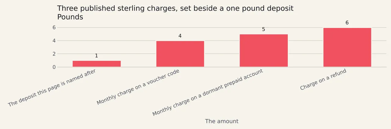 Three bars in pounds: five pounds for the maximum slot stake at twenty-five and over, two pounds for eighteen to twenty-four year olds, and one pound for the deposit this page is named after.