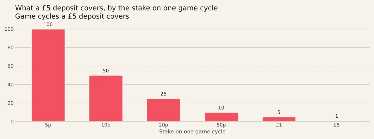 Two bars in seconds: two and a half seconds minimum for a slot game cycle, and five seconds minimum for a casino game that is not a slot.