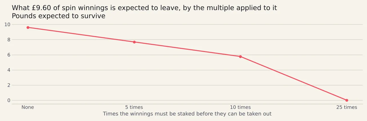 Four bars in years: six months, one year, five years, and twenty-five years where a five year exclusion runs with auto-renewal through four further periods.