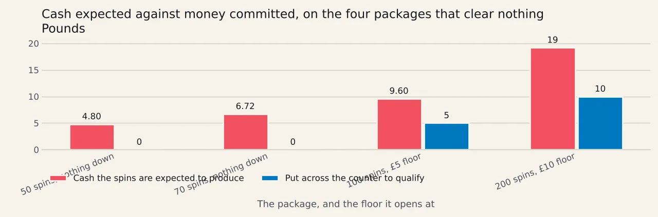 Four bars as percentages: more than half choosing the five year exclusion, a quarter choosing six months, thirty-eight per cent of under twenty-fives choosing six months, and more than seventy per cent of new registrations being men.