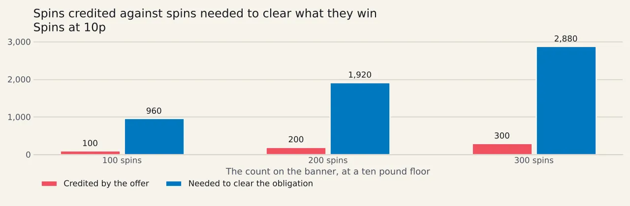 Eight bars of pounds given back by three hundred ten pence spins across eight published slot returns, falling from twenty-nine pounds forty to twenty-eight pounds seventy-nine.