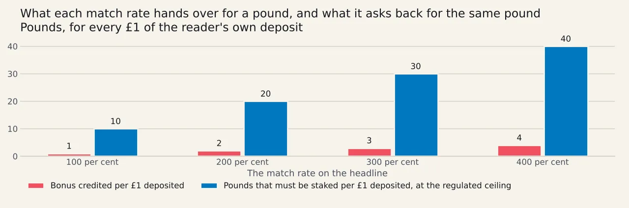 Two bars at each of four match rates. The first bar is the bonus credited for each pound of deposit, rising one, two, three, four. The second is the staking owed for the same pound at the British ceiling, rising ten, twenty, thirty, forty.