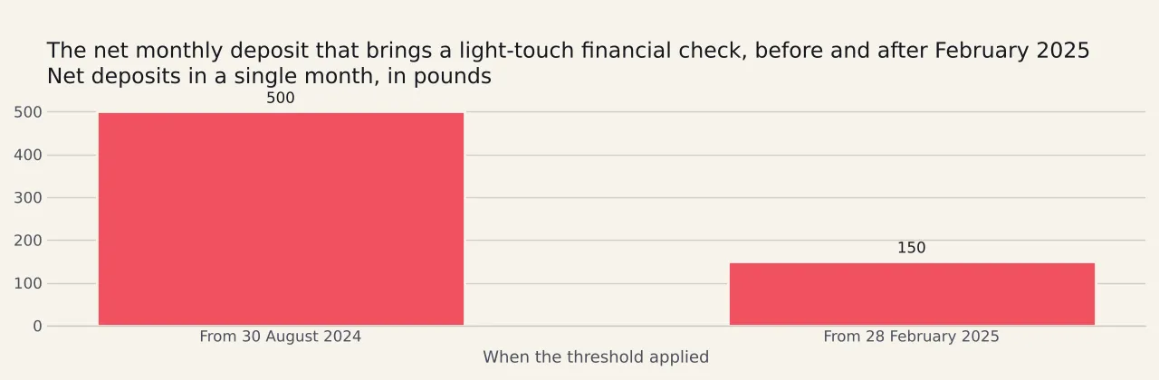Two bars showing the net monthly deposit above which a light-touch financial check applies at a British-licensed cashier: five hundred pounds from the end of August 2024, and one hundred and fifty pounds from the end of February 2025.