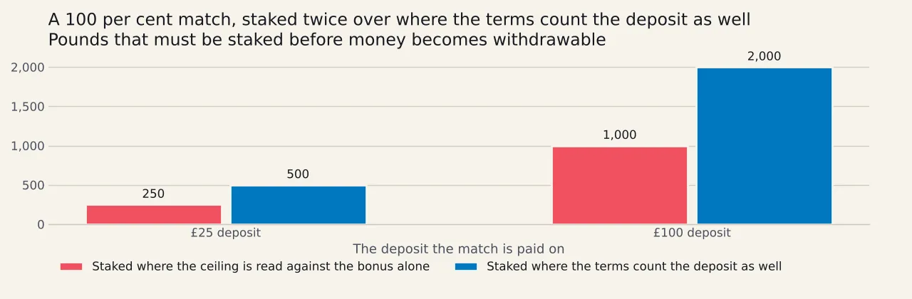 Two bars at each of two deposit sizes. At twenty-five pounds, two hundred and fifty pounds of staking against five hundred. At one hundred pounds, one thousand against two thousand.