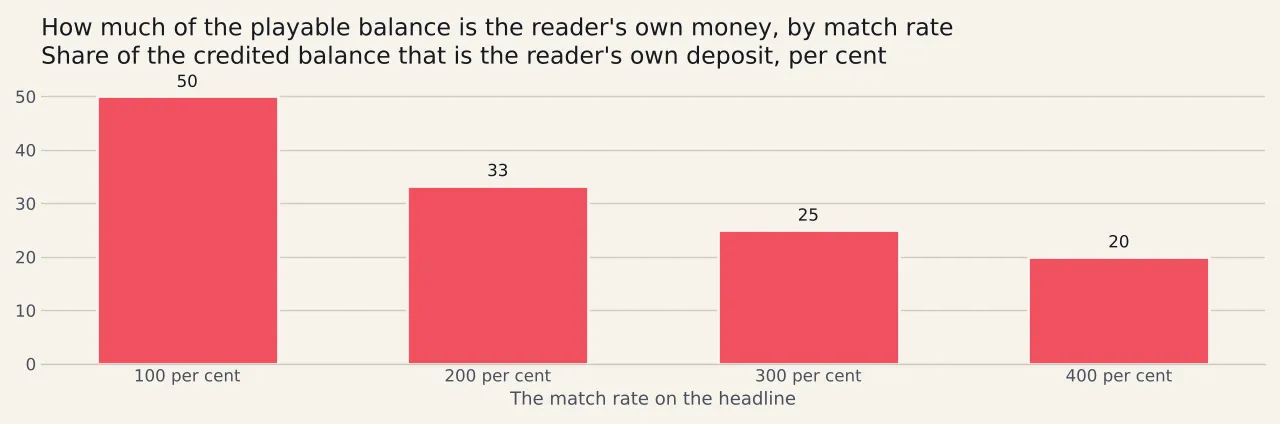 Four falling bars showing the share of a credited balance made up of the player's own deposit: one half at a full match, a third at double, a quarter at triple and a fifth at quadruple.