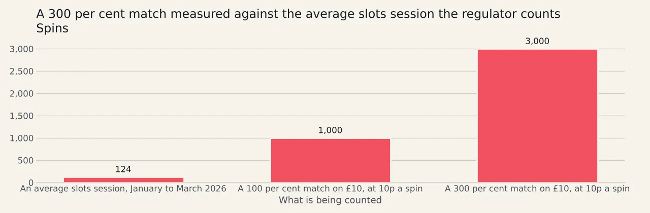 Three bars of very different heights: an average British slots session at one hundred and twenty-four spins, a full match on ten pounds at one thousand spins, and a triple match on the same deposit at three thousand spins.