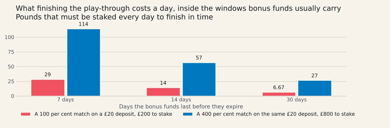 Two series of three bars, falling as the window lengthens. A full match on twenty pounds needs twenty-eight pounds fifty-seven a day over a week, fourteen twenty-nine over a fortnight and six sixty-seven over thirty days. A doubled match needs twice each figure.