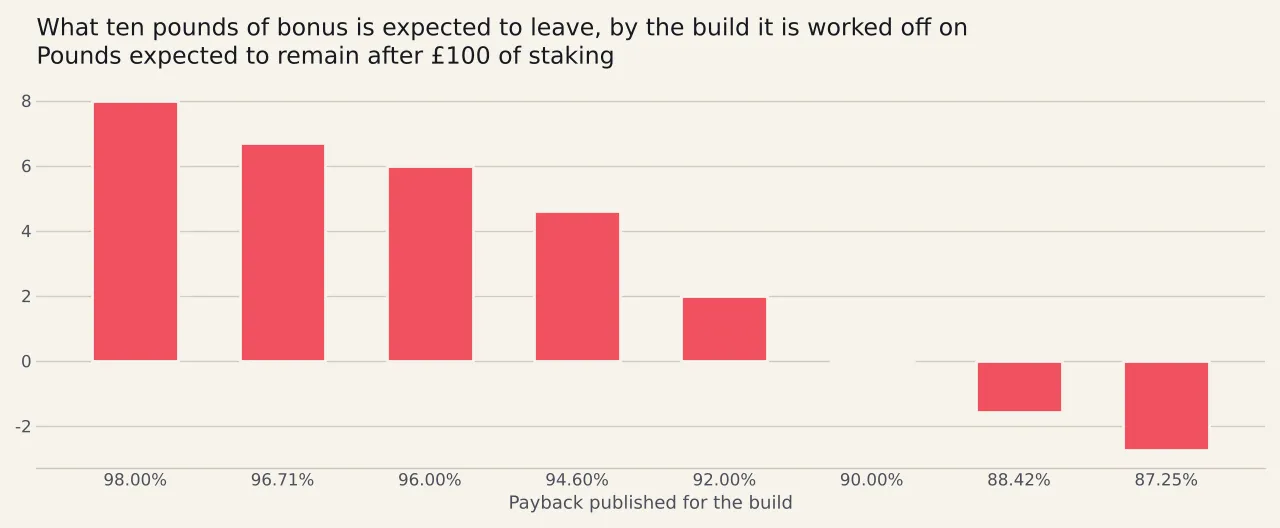 Eight falling bars showing what ten pounds of bonus is expected to leave after one hundred pounds of staking, from eight pounds at a payback of ninety-eight per cent down through nothing at ninety per cent to a loss at eighty-seven point two five.