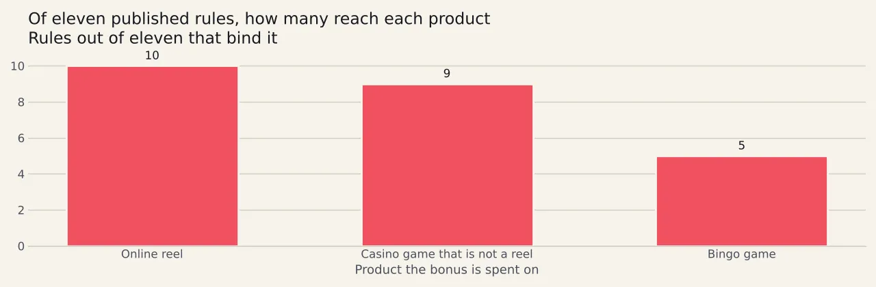 Three bars counting how many of eleven published rules bind each product: ten for an online reel, nine for a casino game played off the reels, and five for a bingo game.