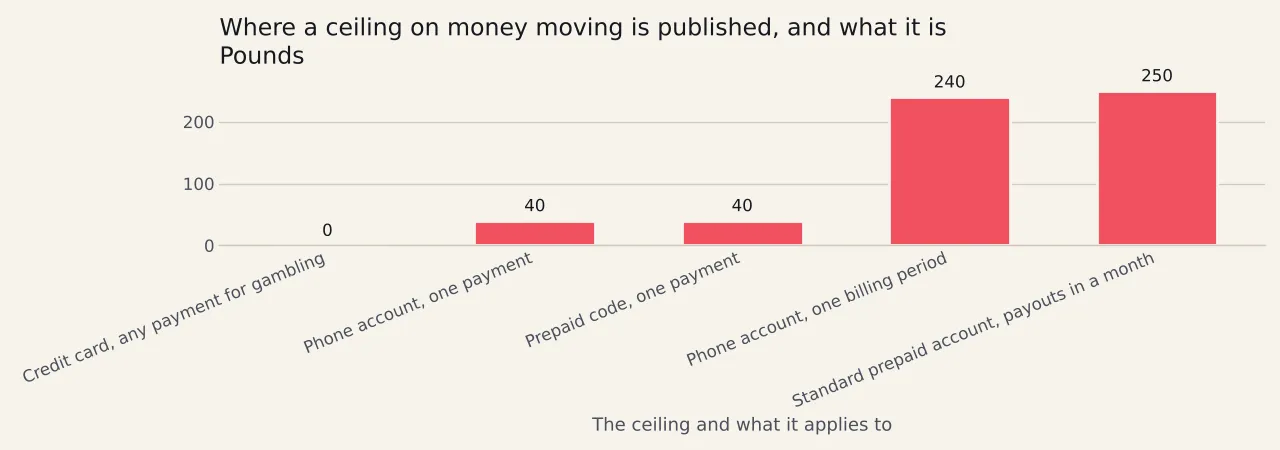 Five bars of published ceilings in pounds: nothing at all on a credit card payment for gambling, forty pounds on one phone account payment, forty on one prepaid code payment, two hundred and forty in a phone billing period, and two hundred and fifty a month of payouts from a standard prepaid account.