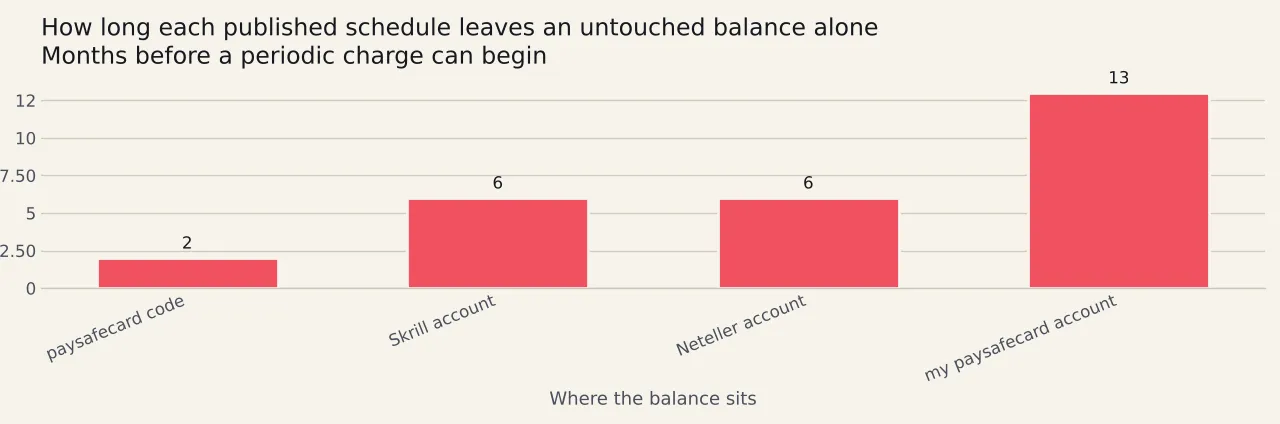 Four bars showing how many months each published schedule leaves an untouched balance alone: two months for a prepaid voucher code, six for each of two large wallets, and thirteen for a registered voucher account.