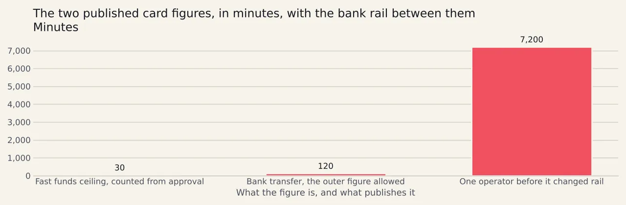 Three bars in minutes: thirty for the card network's fast funds ceiling counted from approval, one hundred and twenty for the outer figure allowed on a domestic bank transfer, and seven thousand two hundred for the five days one operator's payouts could take before it changed rail.