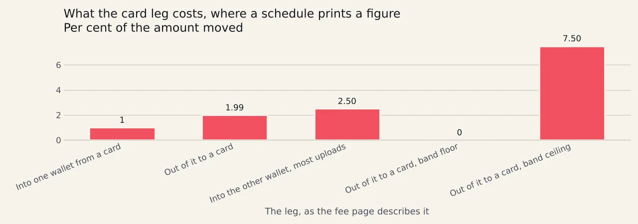 Five bars of published percentages: one per cent to put card money into the first wallet, one point nine nine per cent to take it out to a card, two and a half per cent on most uploads to the second wallet, and that wallet's payout band drawn at its floor of nothing and its ceiling of seven and a half per cent.