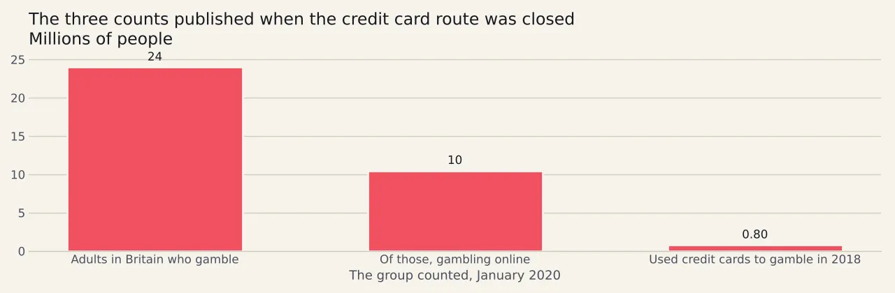 Three bars in millions of people: twenty-four million adults in Britain gambling, ten and a half million of them online, and eight hundred thousand estimated to have used credit cards to gamble in 2018.