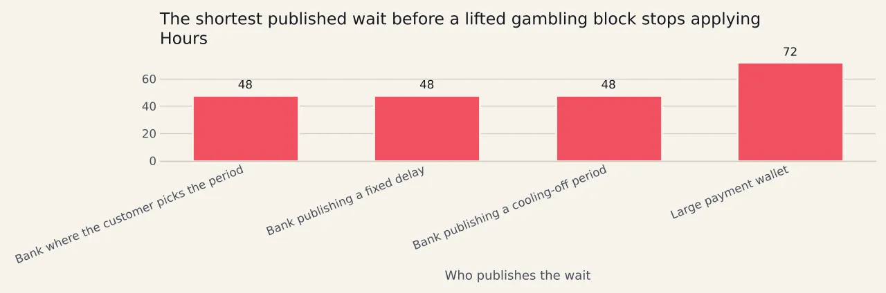 Four bars in hours: forty-eight at a bank where the customer picks the period, forty-eight at a bank publishing a fixed delay, forty-eight at a bank publishing a cooling-off period, and seventy-two at a large payment wallet.