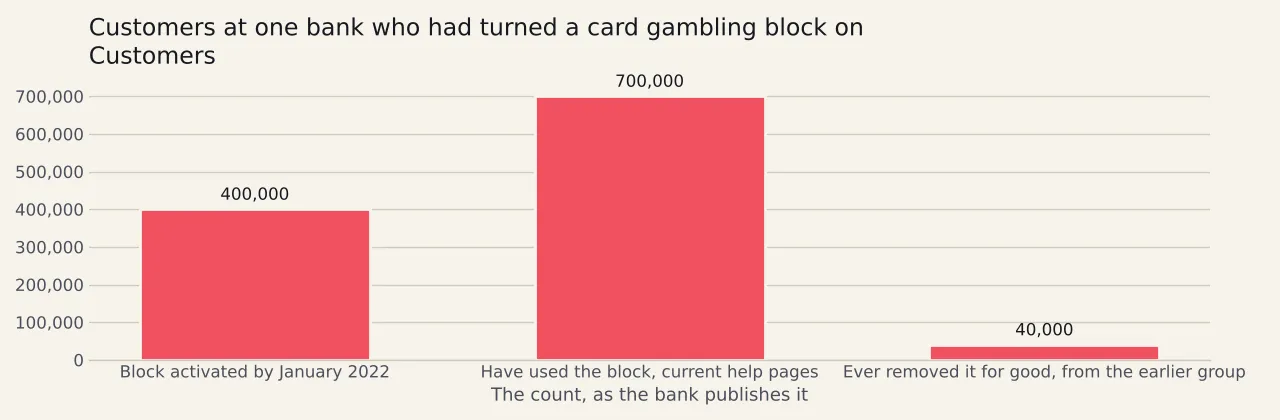 Three bars of customer counts at one bank: four hundred thousand who had activated a card gambling block by January 2022, over seven hundred thousand who have used it according to the current help pages, and forty thousand as the ceiling on how many of the earlier group ever removed it permanently.
