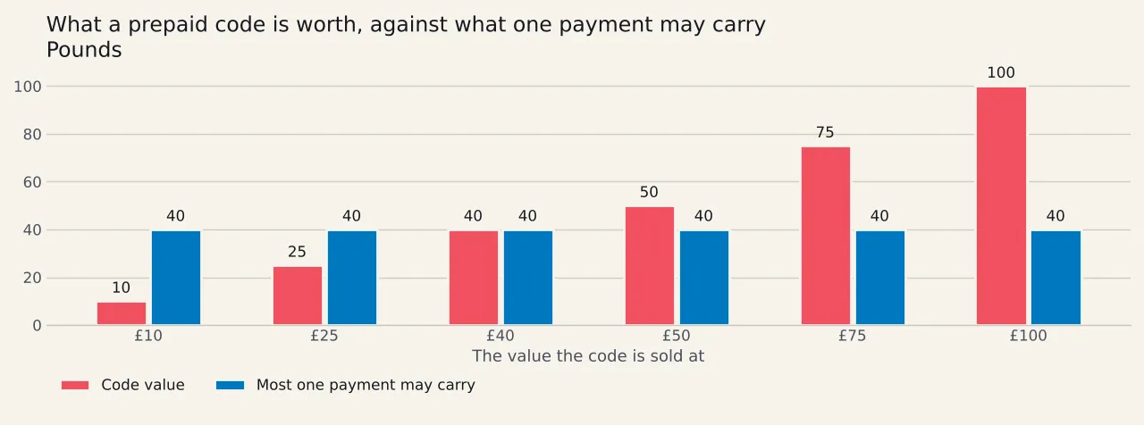 Six pairs of bars. The first bar in each pair is the code value, rising from ten pounds to one hundred, and the second is the forty pound ceiling on a single payment, repeated across all six.