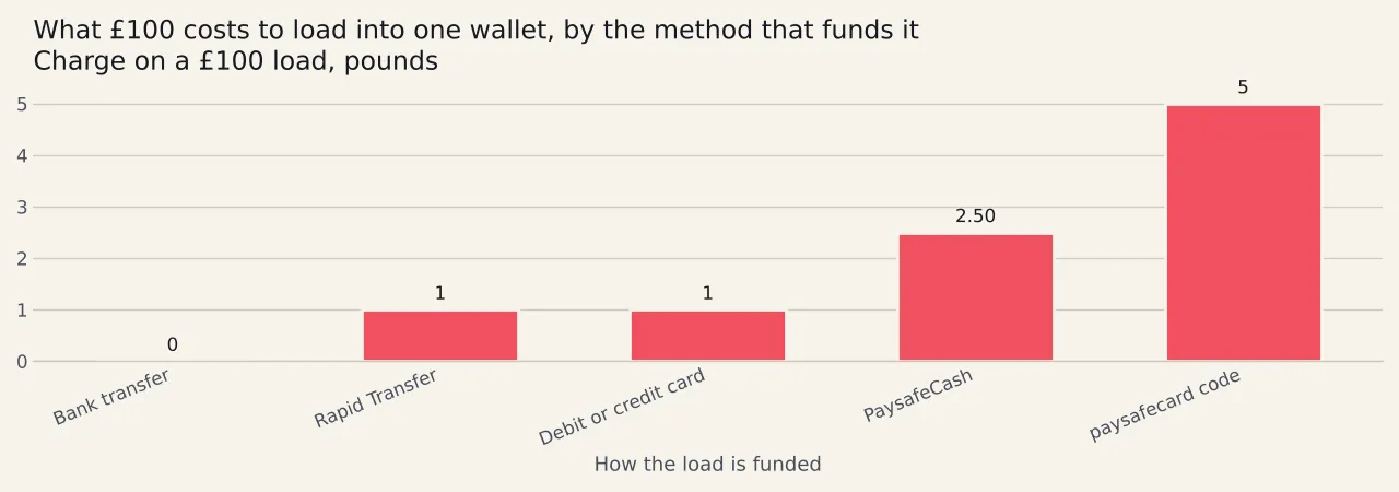 Five bars showing what a hundred pound load costs at one wallet by the method funding it: nothing by bank transfer, one pound by rapid transfer, one pound by card, two pounds fifty by cash at a counter and five pounds by prepaid code.