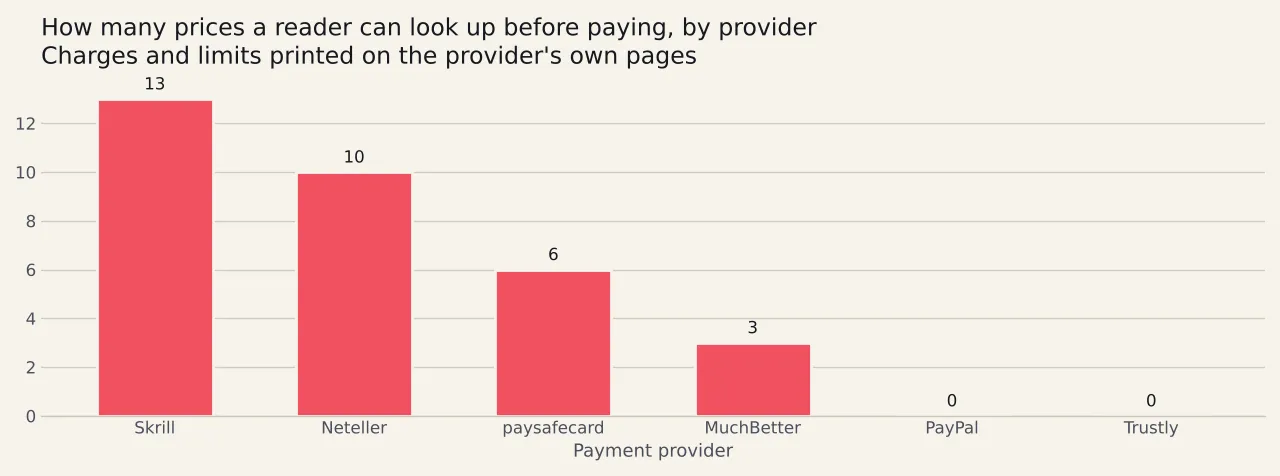 Six bars counting how many charges and limits each payment provider prints on its own pages, from thirteen at the longest schedule down through ten, six and three to two providers printing none.