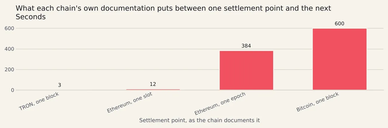 Four bars in seconds comparing settlement intervals the chains document for themselves: three seconds for a TRON block, twelve for an Ethereum slot, three hundred and eighty-four for an Ethereum epoch and six hundred for a Bitcoin block.