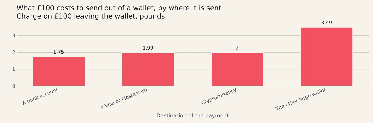 Four bars showing what a hundred pounds costs to send out of one wallet by destination: one pound seventy-five to a bank, one pound ninety-nine to a card, two pounds to cryptocurrency and three pounds forty-nine to the other wallet.