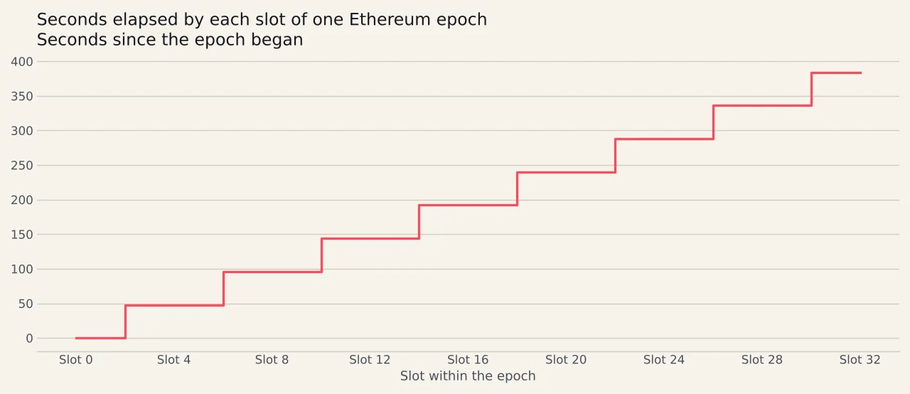 A step chart rising from zero to three hundred and eighty-four seconds across thirty-two slots of twelve seconds each, plotted every fourth slot, showing how long one epoch takes to elapse.