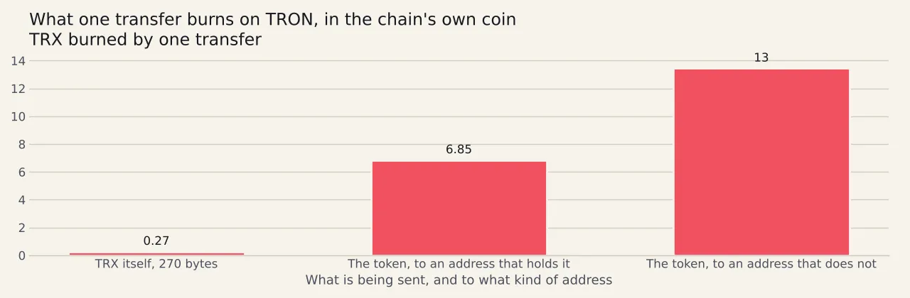 Three bars showing TRX burned by one transfer: nought point two seven for the network's own coin at two hundred and seventy bytes, six point eight five for the token to an address already holding it, and thirteen point four five to an address holding none.